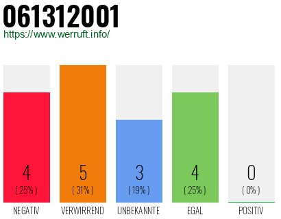 Rufnummer 061312001 Telefonnummer 061312001