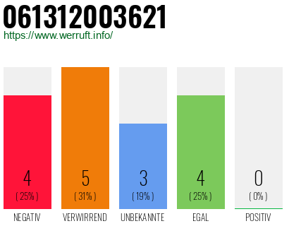 Rufnummer 061312003621 Telefonnummer 061312003621