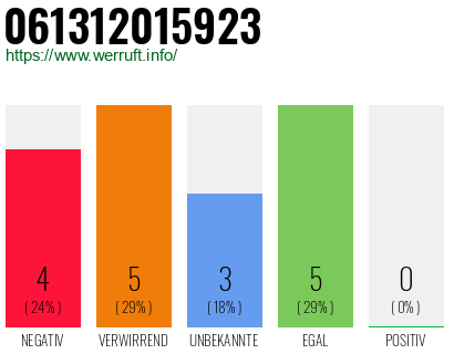 Rufnummer 061312015923 Telefonnummer 061312015923