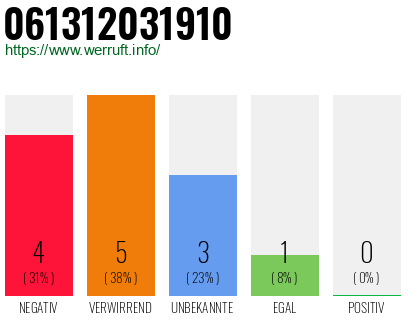Rufnummer 061312031910 Telefonnummer 061312031910