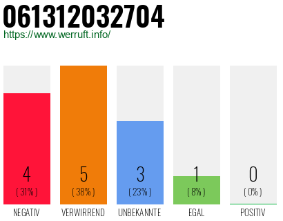 Rufnummer 061312032704 Telefonnummer 061312032704