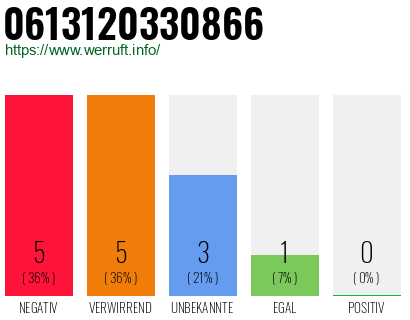 Rufnummer 0613120330866 Telefonnummer 0613120330866