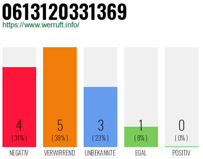 Rufnummer 0613120331369 Telefonnummer 0613120331369