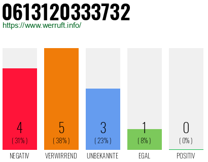 Rufnummer 0613120333732 Telefonnummer 0613120333732