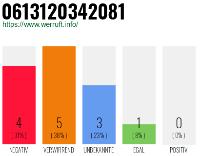 Rufnummer 0613120342081 Telefonnummer 0613120342081