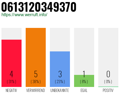 Rufnummer 0613120349370 Telefonnummer 0613120349370