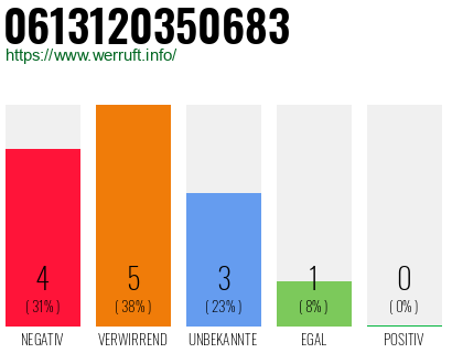 Rufnummer 0613120350683 Telefonnummer 0613120350683