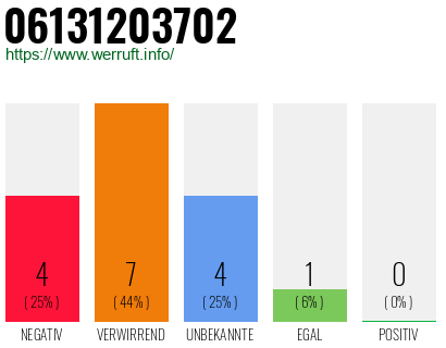 Rufnummer 06131203702 Telefonnummer 06131203702