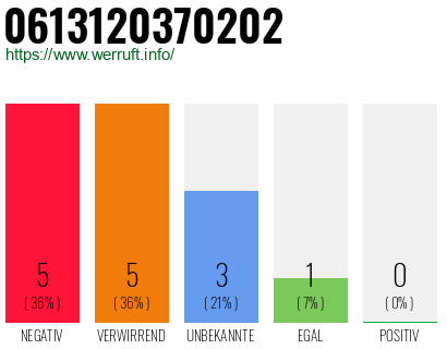 Rufnummer 0613120370202 Telefonnummer 0613120370202
