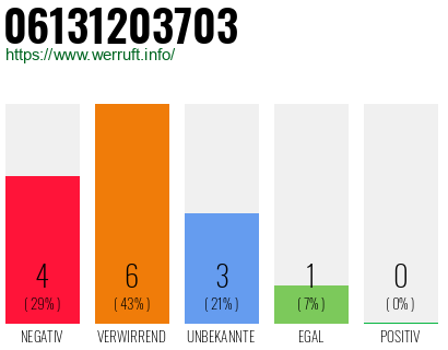 Rufnummer 06131203703 Telefonnummer 06131203703