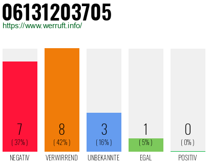 Rufnummer 06131203705 Telefonnummer 06131203705