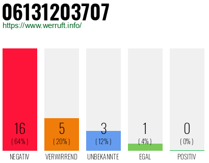 Rufnummer 06131203707 Telefonnummer 06131203707