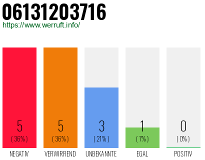 Rufnummer 06131203716 Telefonnummer 06131203716