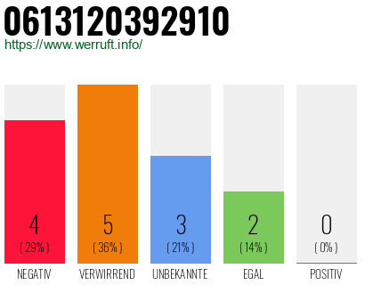 Rufnummer 0613120392910 Telefonnummer 0613120392910