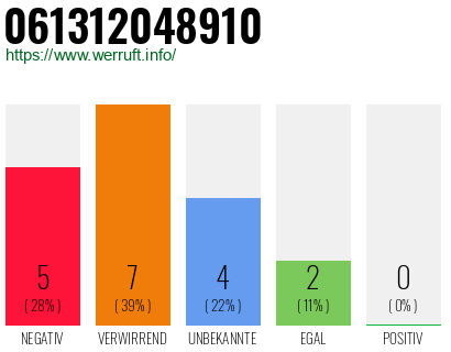 Rufnummer 061312048910 Telefonnummer 061312048910