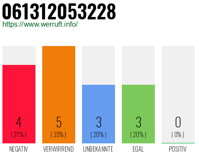 Rufnummer 061312053228 Telefonnummer 061312053228