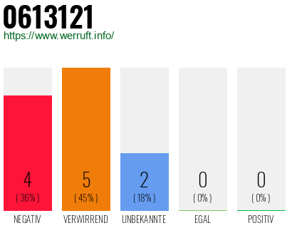 Rufnummer 0613121 Telefonnummer 0613121