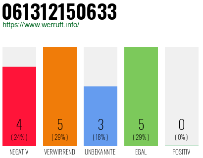 Rufnummer 061312150633 Telefonnummer 061312150633