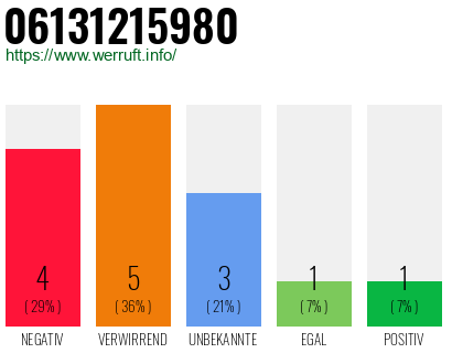 Rufnummer 06131215980 Telefonnummer 06131215980