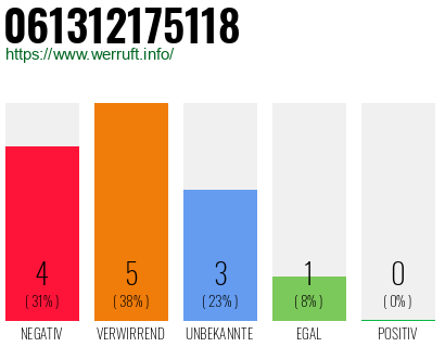 Rufnummer 061312175118 Telefonnummer 061312175118