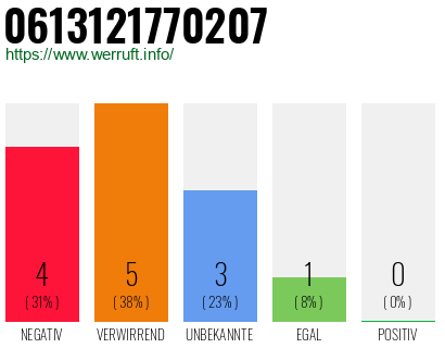 Rufnummer 0613121770207 Telefonnummer 0613121770207
