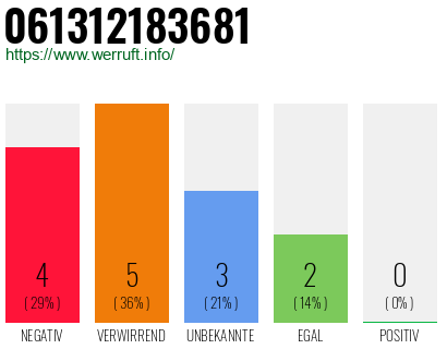 Rufnummer 061312183681 Telefonnummer 061312183681