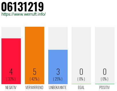 Rufnummer 06131219 Telefonnummer 06131219