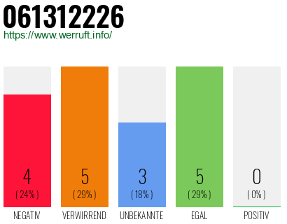 Rufnummer 061312226 Telefonnummer 061312226