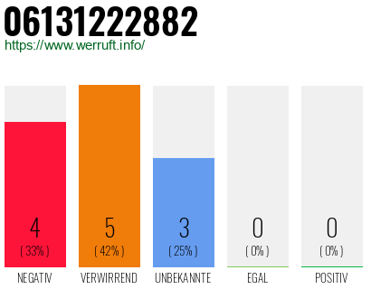 Rufnummer 06131222882 Telefonnummer 06131222882