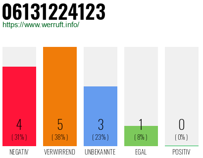 Rufnummer 06131224123 Telefonnummer 06131224123