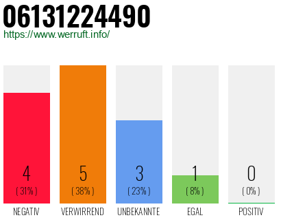 Rufnummer 06131224490 Telefonnummer 06131224490