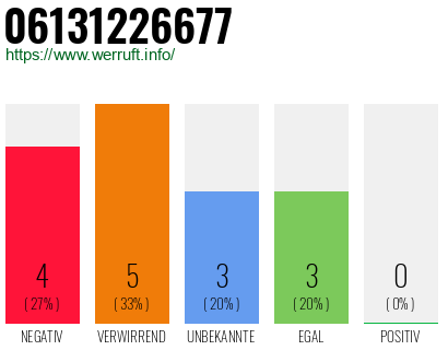 Rufnummer 06131226677 Telefonnummer 06131226677