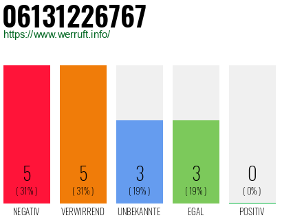 Rufnummer 06131226767 Telefonnummer 06131226767