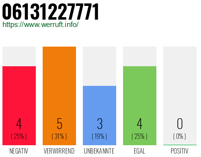 Rufnummer 06131227771 Telefonnummer 06131227771