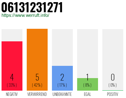 Rufnummer 06131231271 Telefonnummer 06131231271