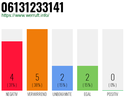Rufnummer 06131233141 Telefonnummer 06131233141