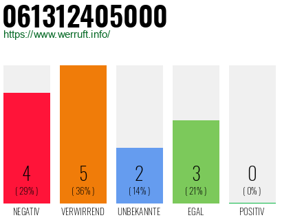 Telefonnummer 061312405000
