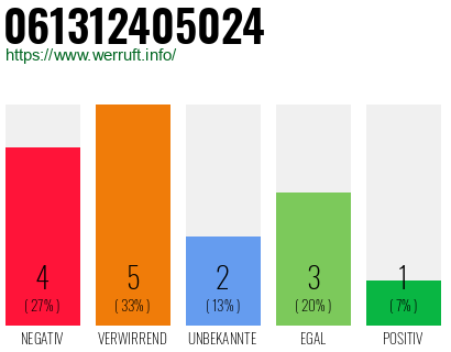 Rufnummer 061312405024 Telefonnummer 061312405024