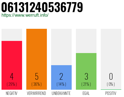 Rufnummer 06131240536779 Telefonnummer 06131240536779