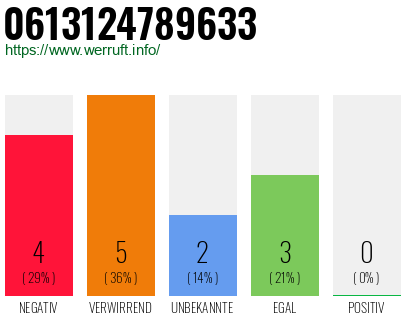 Rufnummer 0613124789633 Telefonnummer 0613124789633