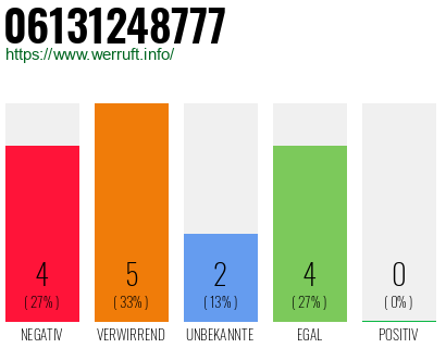 Rufnummer 06131248777 Telefonnummer 06131248777
