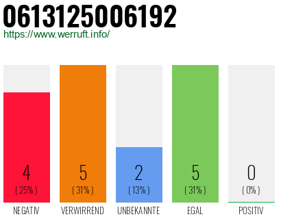 Rufnummer 0613125006192 Telefonnummer 0613125006192