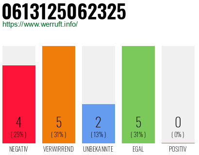 Rufnummer 0613125062325 Telefonnummer 0613125062325