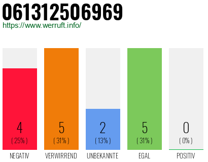 Rufnummer 061312506969 Telefonnummer 061312506969