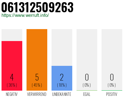 Rufnummer 061312509263 Telefonnummer 061312509263