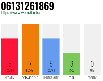 Rufnummer 06131261869 Telefonnummer 06131261869
