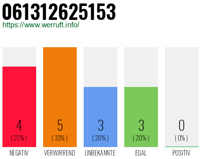 Rufnummer 061312625153 Telefonnummer 061312625153
