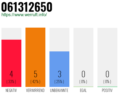 Rufnummer 061312650 Telefonnummer 061312650