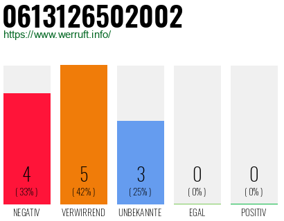 Rufnummer 0613126502002 Telefonnummer 0613126502002