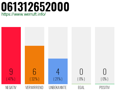 Rufnummer 061312652000 Telefonnummer 061312652000